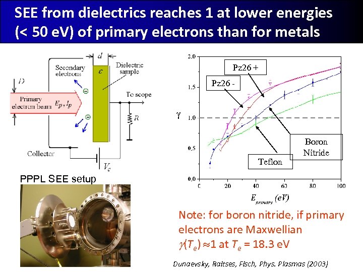 SEE from dielectrics reaches 1 at lower energies (< 50 e. V) of primary