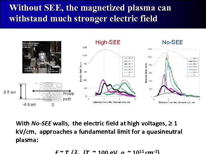 Without SEE, the magnetized plasma can withstand much stronger electric field High-SEE 2. 5