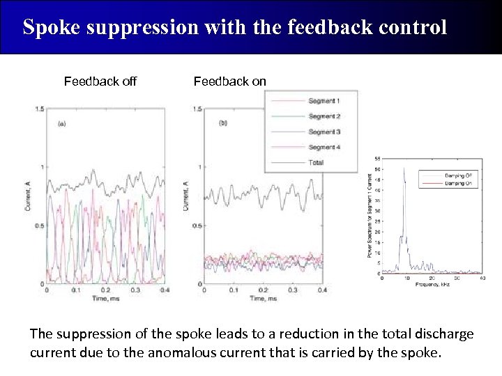 Spoke suppression with the feedback control Feedback off Feedback on The suppression of the