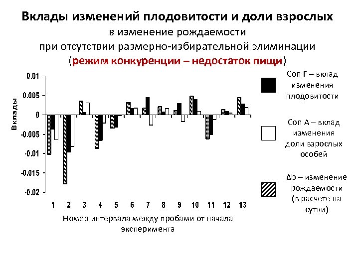 Вклады изменений плодовитости и доли взрослых в изменение рождаемости при отсутствии размерно-избирательной элиминации (режим