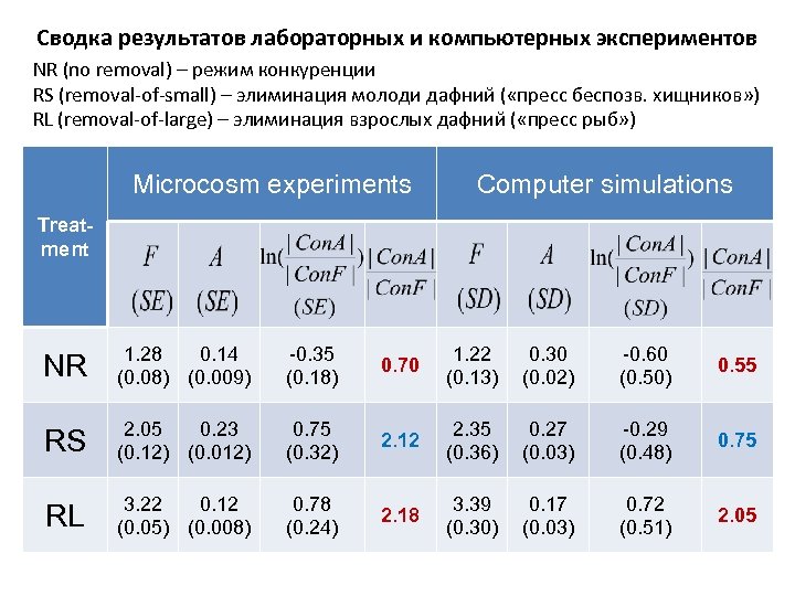 Сводка результатов лабораторных и компьютерных экспериментов NR (no removal) – режим конкуренции RS (removal-of-small)