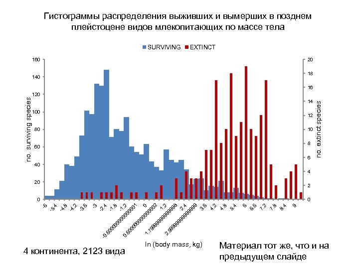 Гистограммы распределения выживших и вымерших в позднем плейстоцене видов млекопитающих по массе тела SURVIVING