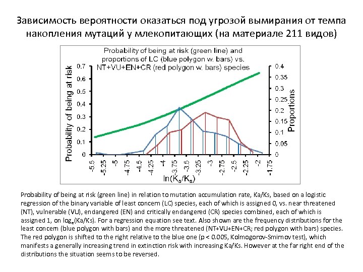 Зависимость вероятности оказаться под угрозой вымирания от темпа накопления мутаций у млекопитающих (на материале