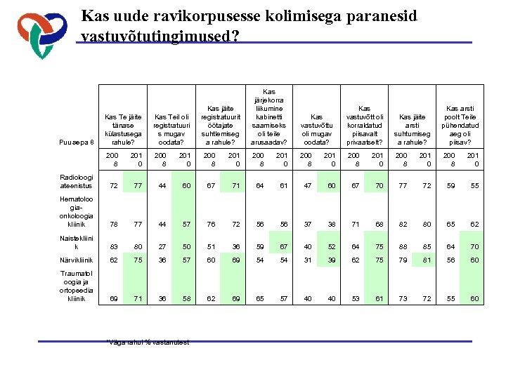 Kas uude ravikorpusesse kolimisega paranesid vastuvõtutingimused? Kas jäite registratuurit öötajate suhtlemiseg a rahule? Kas