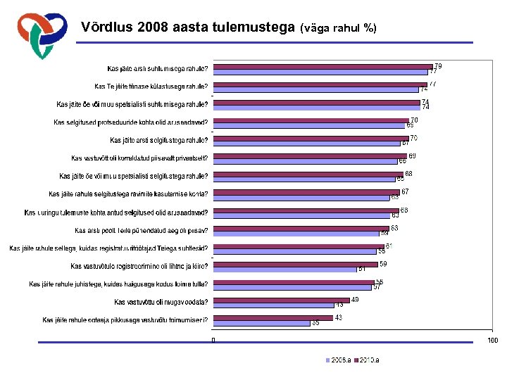 Võrdlus 2008 aasta tulemustega (väga rahul %) 