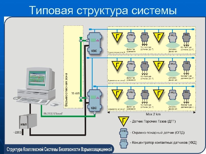 Типовая структура системы 