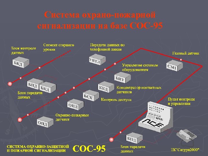Система охрано-пожарной сигнализации на базе СОС-95 