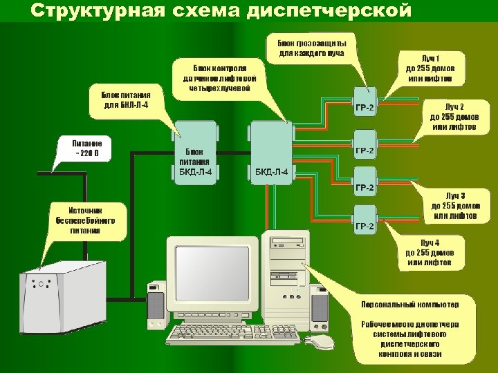 Структурная схема диспетчерской 