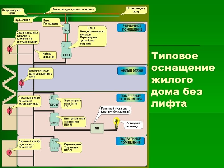 Типовое оснащение жилого дома без лифта 