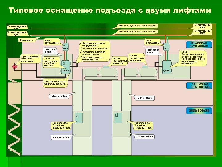 Типовое оснащение подъезда с двумя лифтами 