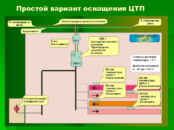 Простой вариант оснащения ЦТП 