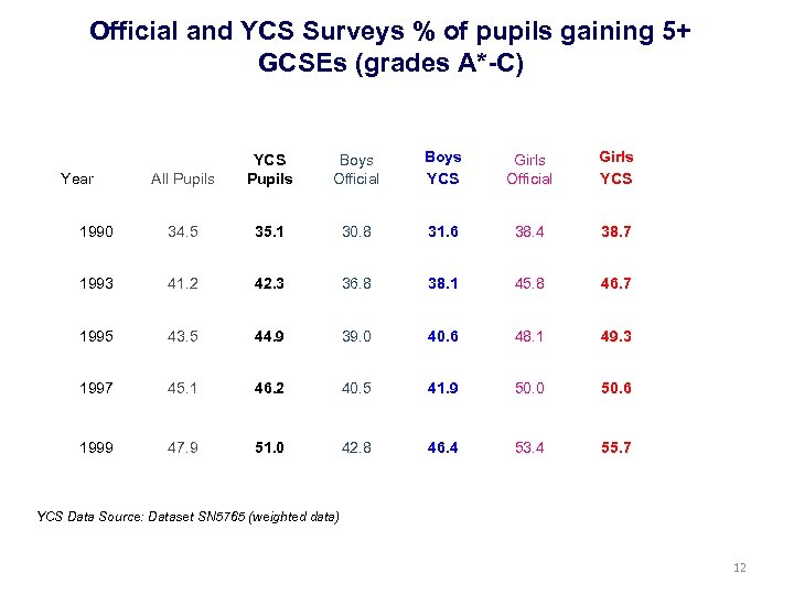 Official and YCS Surveys % of pupils gaining 5+ GCSEs (grades A*-C) All Pupils