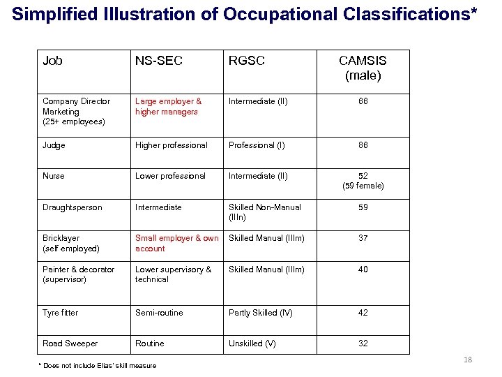 Simplified Illustration of Occupational Classifications* Job NS-SEC RGSC Company Director Marketing (25+ employees) Large