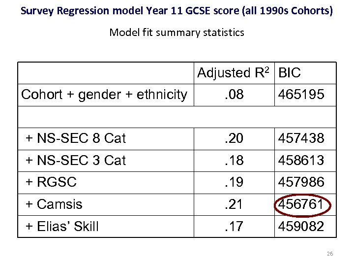 Survey Regression model Year 11 GCSE score (all 1990 s Cohorts) Model fit summary