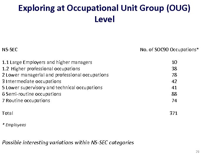 Exploring at Occupational Unit Group (OUG) Level NS-SEC No. of SOC 90 Occupations* 1.