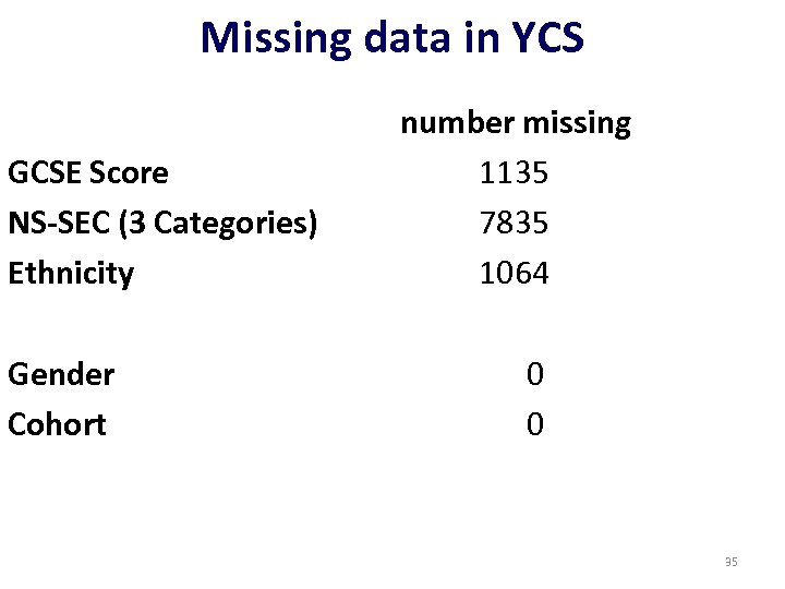 Missing data in YCS GCSE Score NS-SEC (3 Categories) Ethnicity Gender Cohort number missing