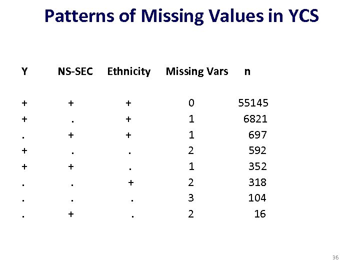 Patterns of Missing Values in YCS Y NS-SEC Ethnicity Missing Vars n + 0