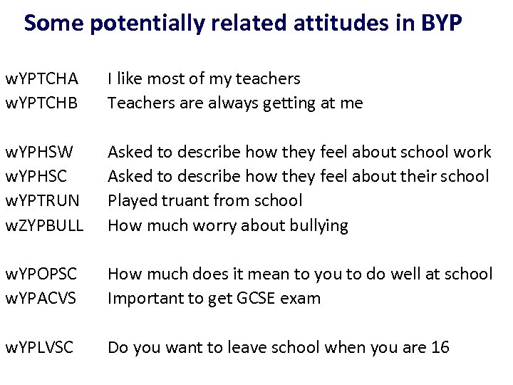 Some potentially related attitudes in BYP w. YPTCHA w. YPTCHB w. YPHSW w. YPHSC