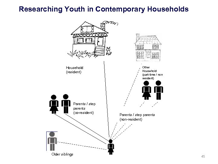 Researching Youth in Contemporary Households Household (resident) Parents / step parents (co-resident) Older siblings