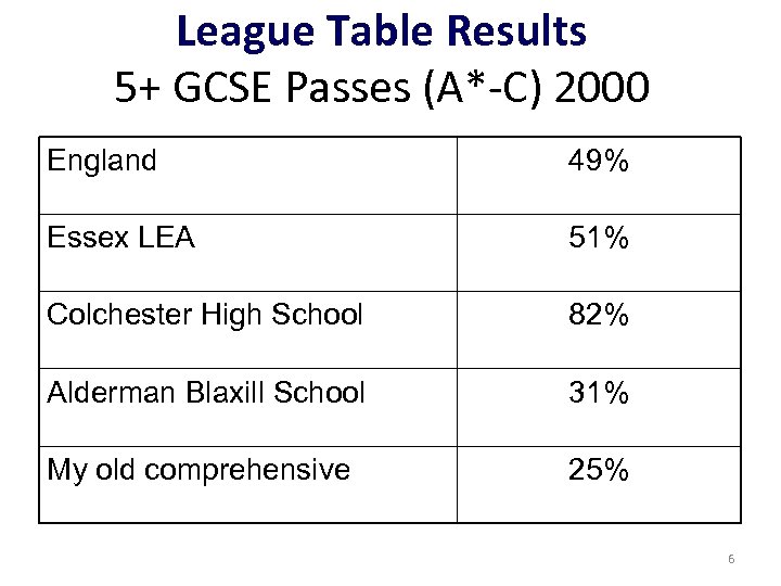 League Table Results 5+ GCSE Passes (A*-C) 2000 England 49% Essex LEA 51% Colchester