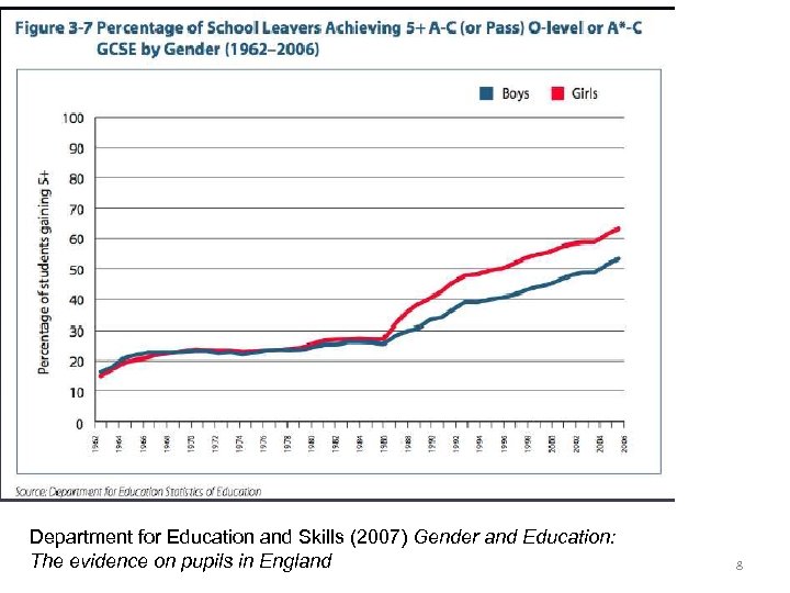 Department for Education and Skills (2007) Gender and Education: The evidence on pupils in