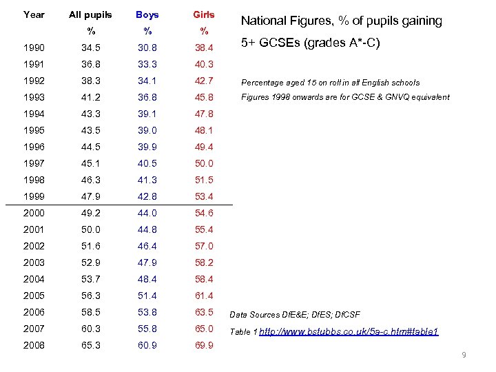 Year All pupils Boys Girls % % % 1990 34. 5 30. 8 38.