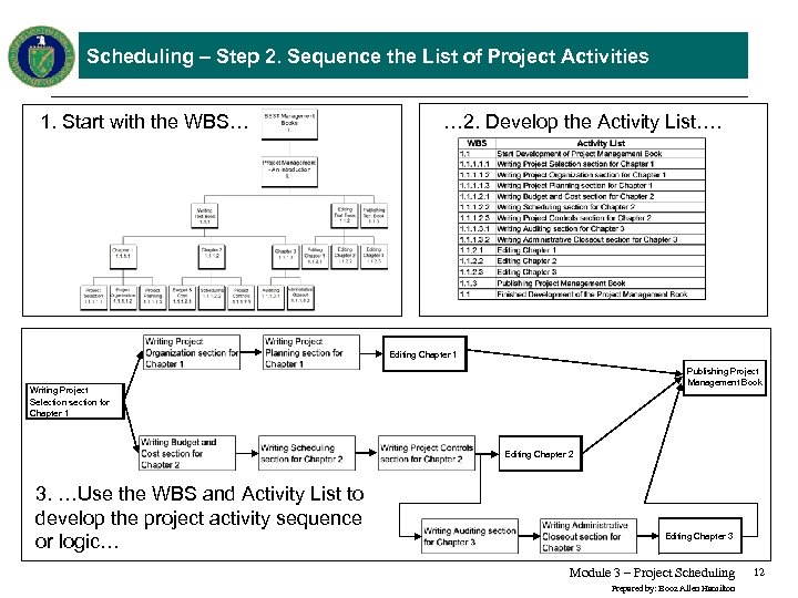 Scheduling – Step 2. Sequence the List of Project Activities 1. Start with the