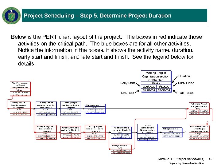 Project Scheduling – Step 5. Determine Project Duration Below is the PERT chart layout