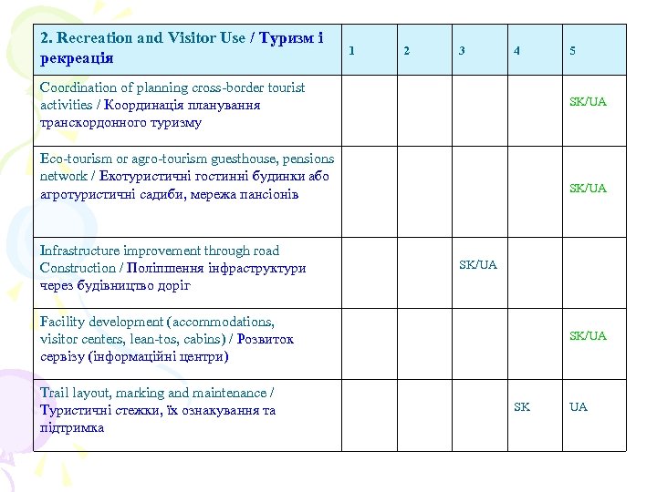 2. Recreation and Visitor Use / Туризм і рекреація 1 2 3 4 Coordination