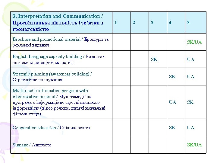 3. Interpretation and Communication / Просвітницька діяльність і зв’язки з громадськістю 1 2 3