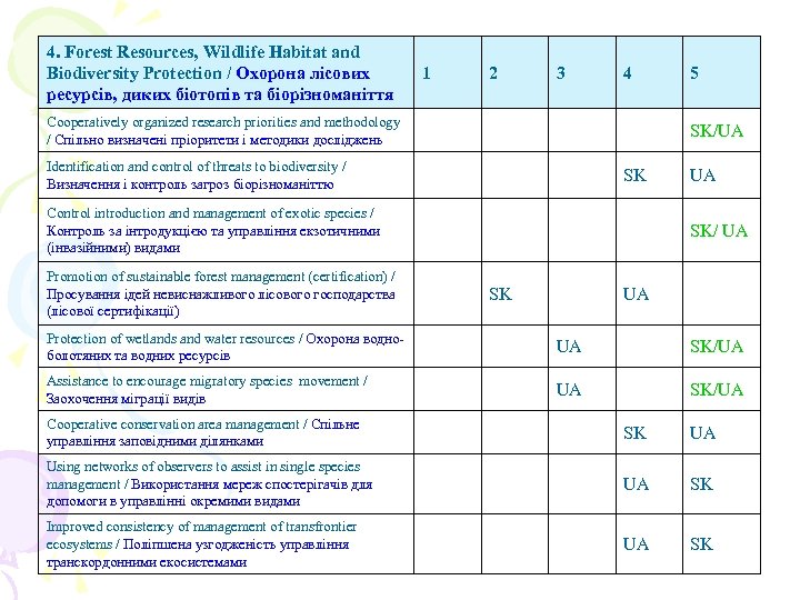 4. Forest Resources, Wildlife Habitat and Biodiversity Protection / Охорона лісових ресурсів, диких біотопів