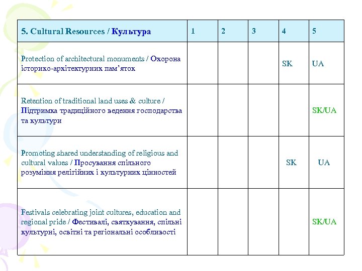 5. Cultural Resources / Культура Protection of architectural monuments / Охорона історико-архітектурних пам’яток 1