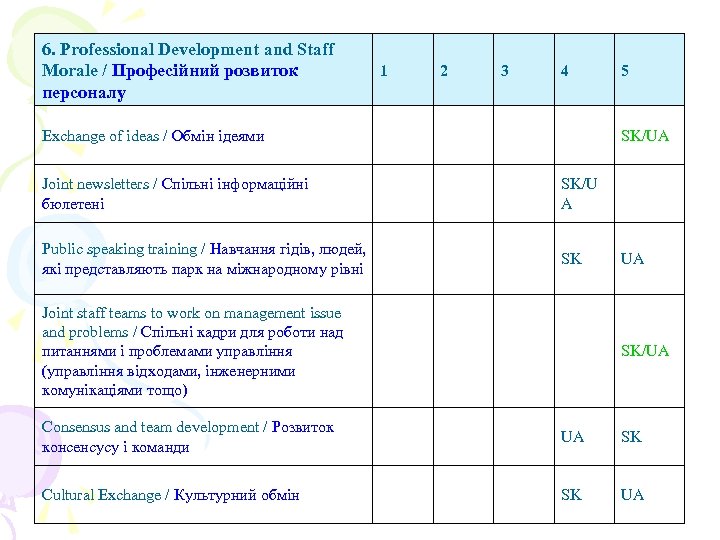 6. Professional Development and Staff Morale / Професійний розвиток персоналу 1 2 3 4