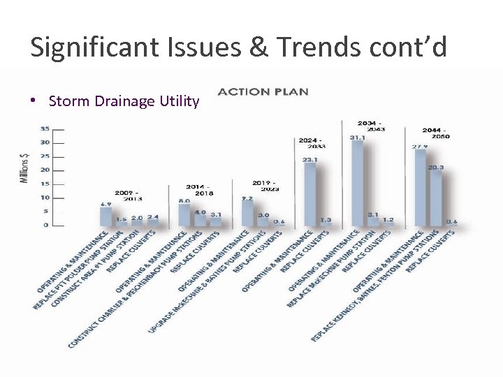 Significant Issues & Trends cont’d • Storm Drainage Utility 
