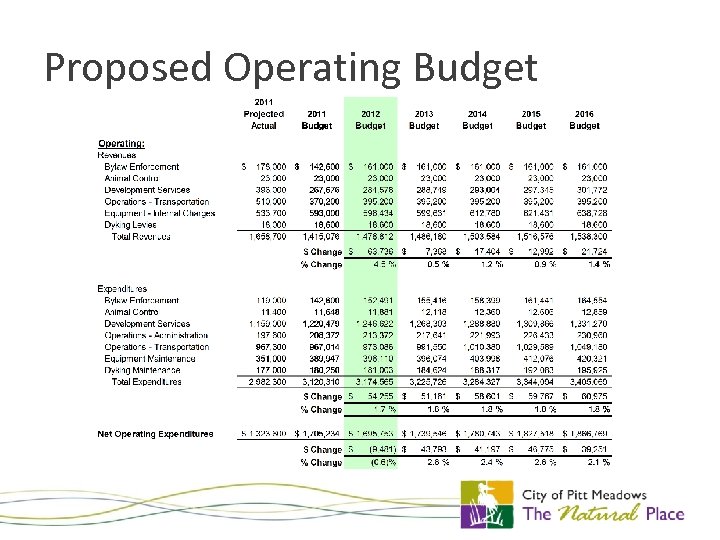 Proposed Operating Budget 