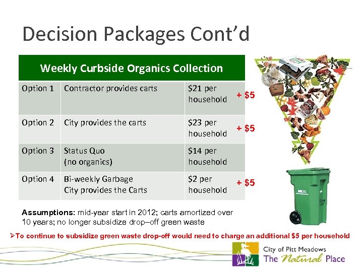 Decision Packages Cont’d Weekly Curbside Organics Collection Option 1 Contractor provides carts $21 per
