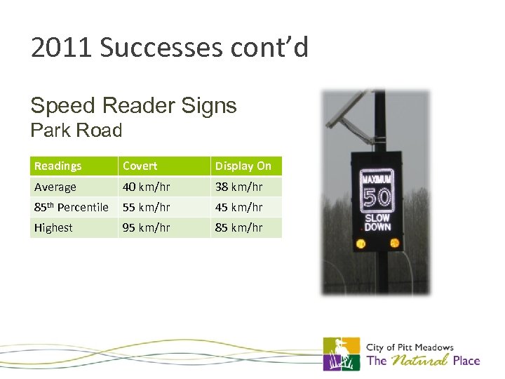 2011 Successes cont’d Speed Reader Signs Park Road Readings Covert Display On Average 40