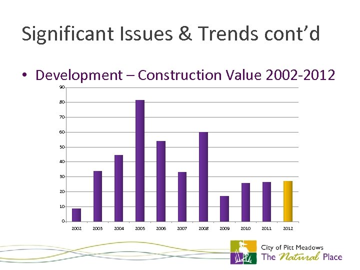 Significant Issues & Trends cont’d • Development – Construction Value 2002 -2012 90 80