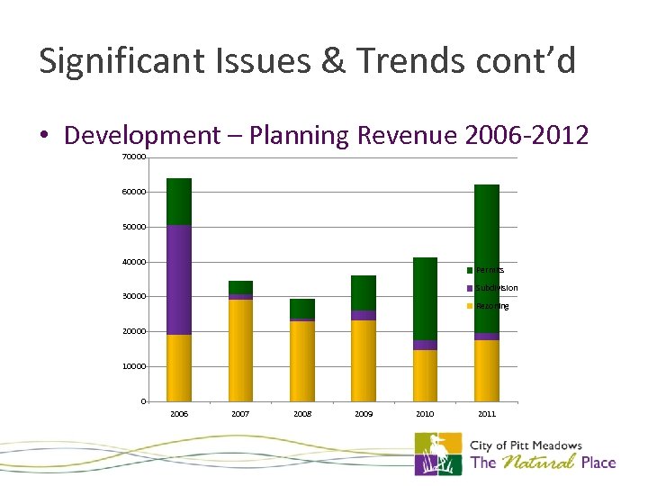 Significant Issues & Trends cont’d • Development – Planning Revenue 2006 -2012 70000 60000