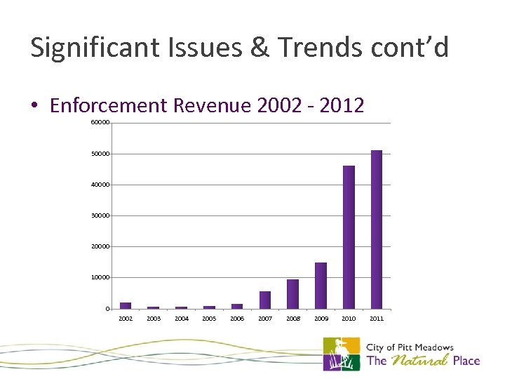 Significant Issues & Trends cont’d • Enforcement Revenue 2002 - 2012 60000 50000 40000