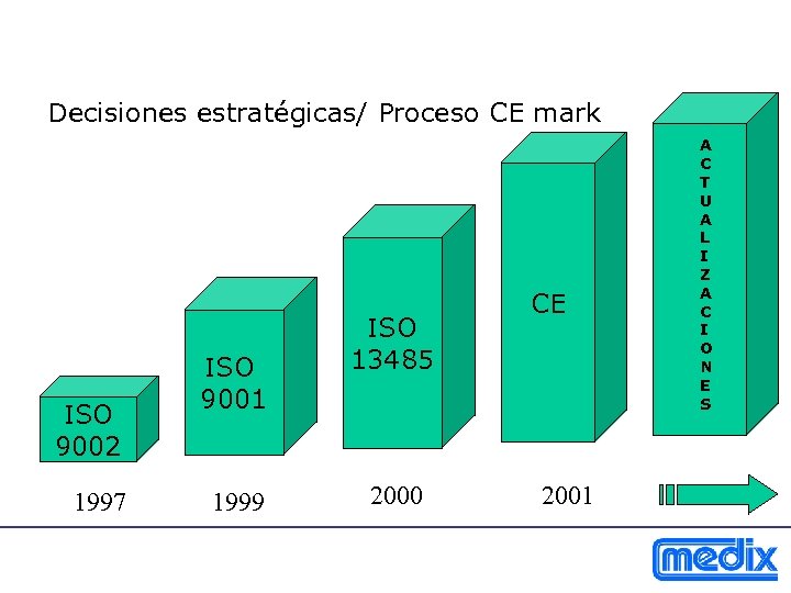 Decisiones estratégicas/ Proceso CE mark ISO 9002 1997 ISO 9001 1999 ISO 13485 2000