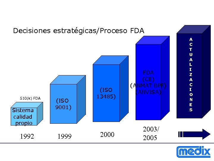Decisiones estratégicas/Proceso FDA 510(k) FDA Sistema calidad propio 1992 (ISO 9001) 1999 (ISO 13485)