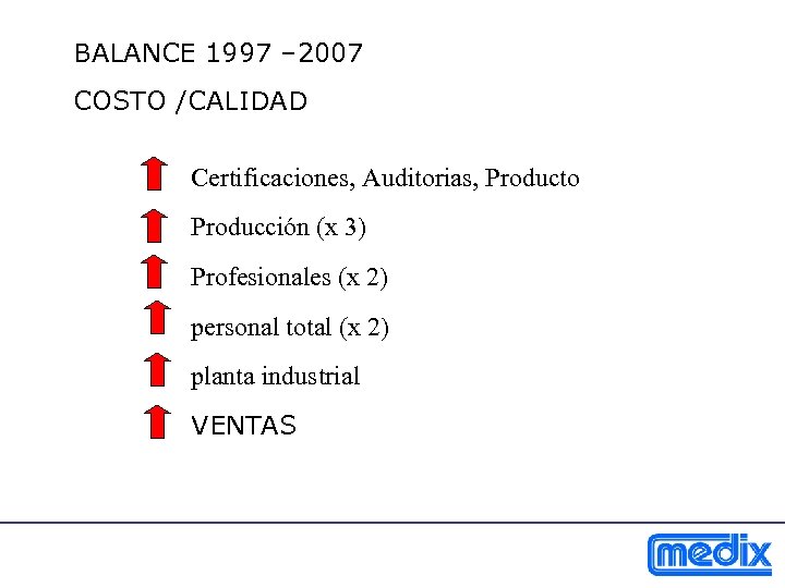 BALANCE 1997 – 2007 COSTO /CALIDAD Certificaciones, Auditorias, Producto Producción (x 3) Profesionales (x