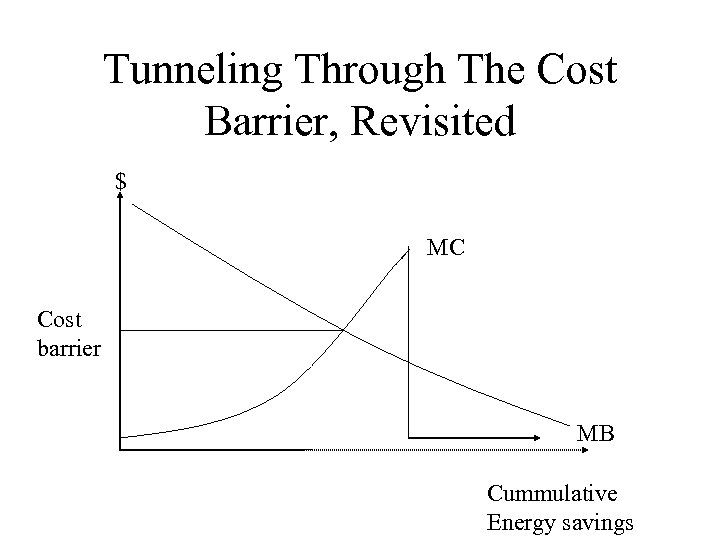 Tunneling Through The Cost Barrier, Revisited $ MC Cost barrier MB Cummulative Energy savings