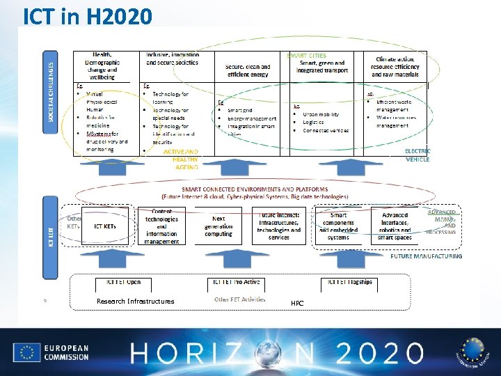 ICT in H 2020 Research Infrastructures HPC 