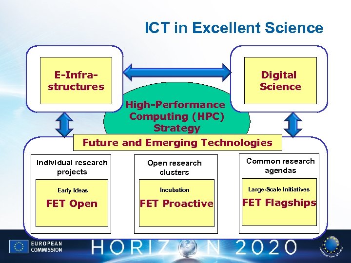ICT in Excellent Science E-Infrastructures Digital Science High-Performance Computing (HPC) Strategy Future and Emerging