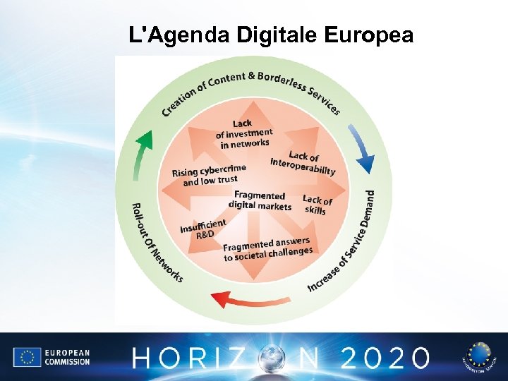 L'Agenda Digitale Europea 