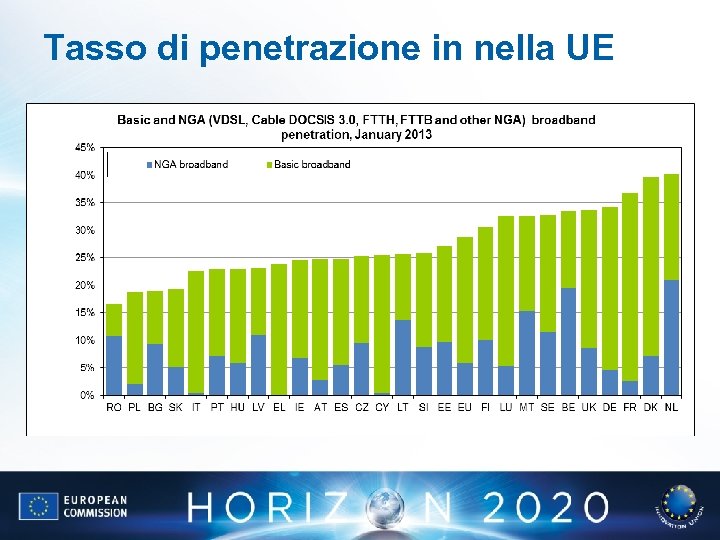 Tasso di penetrazione in nella UE 