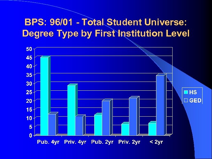 BPS: 96/01 - Total Student Universe: Degree Type by First Institution Level 