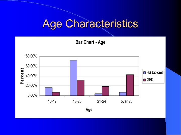 Age Characteristics 